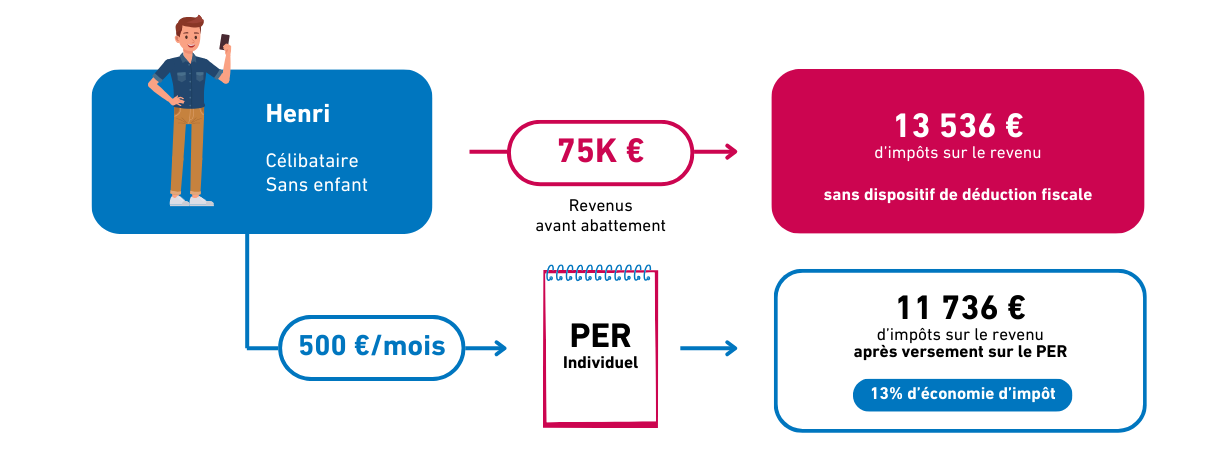 Exemple d'économies d'impôts pour Henri, célibataire, versant 500 euros par mois sur un PER, avec des revenus de 75000 euros. L'estimation d'impots sur le revenu serait de 11736 euros après versement sur le PER, contre 13536 euros sans le dispositif de déduction fiscale. Cela représenterait une économie d'impots de 13%