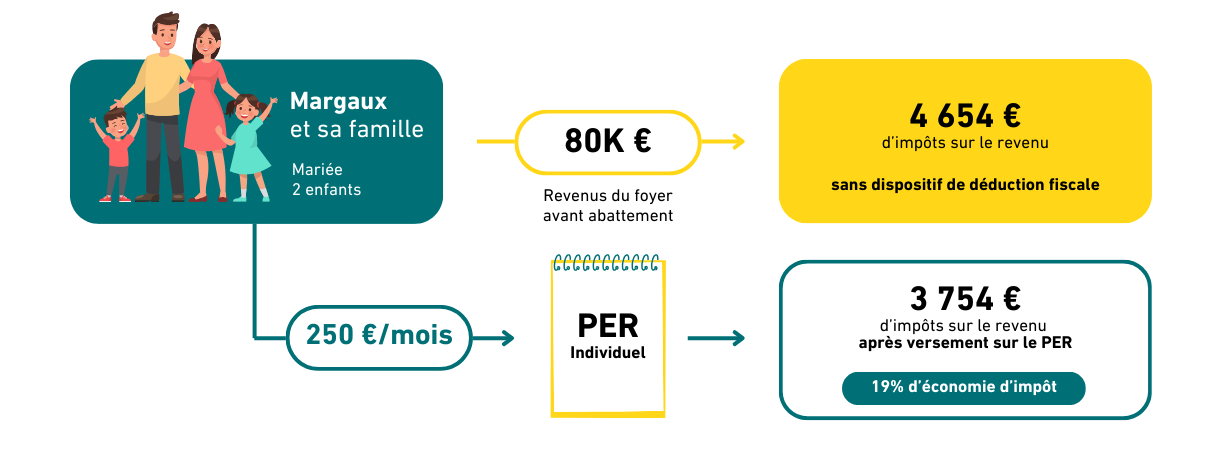 Exemple d'économies d'impôts pour Margaux et sa famille versant 250 euros par mois sur un PER, avec des revenus de 80000 euros pour son foyer. L'estimation d'impots sur le revenu serait de 3754 euros après versement sur le PER, contre 465A euros sans le dispositif de déduction fiscale. Cela représenterait une économie d'impots de 19%