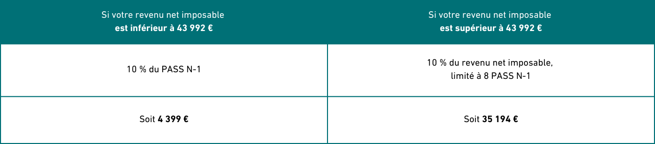 tableau des plafonds de déduction des versements selon le niveau de revenu