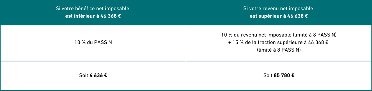 tableau des versements déductibles pour un travailleur non salarié selon son niveau de revenus