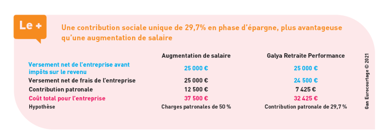 comparatif augmentation de salaire versus Galya Retraite Performance