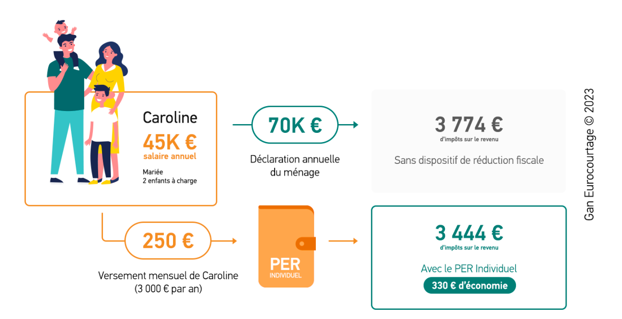 infographie montrant le calcul d'impots d'une famille