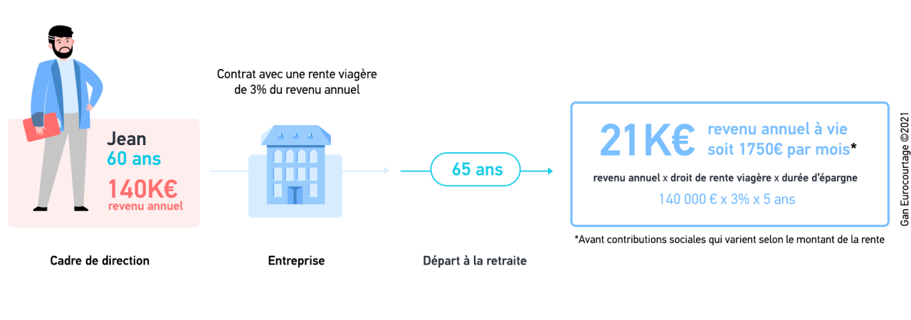 simulation pension de retraite avec Galya Retraite Performance