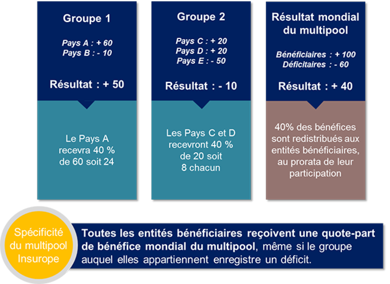 qu'est-ce que le multipool ?