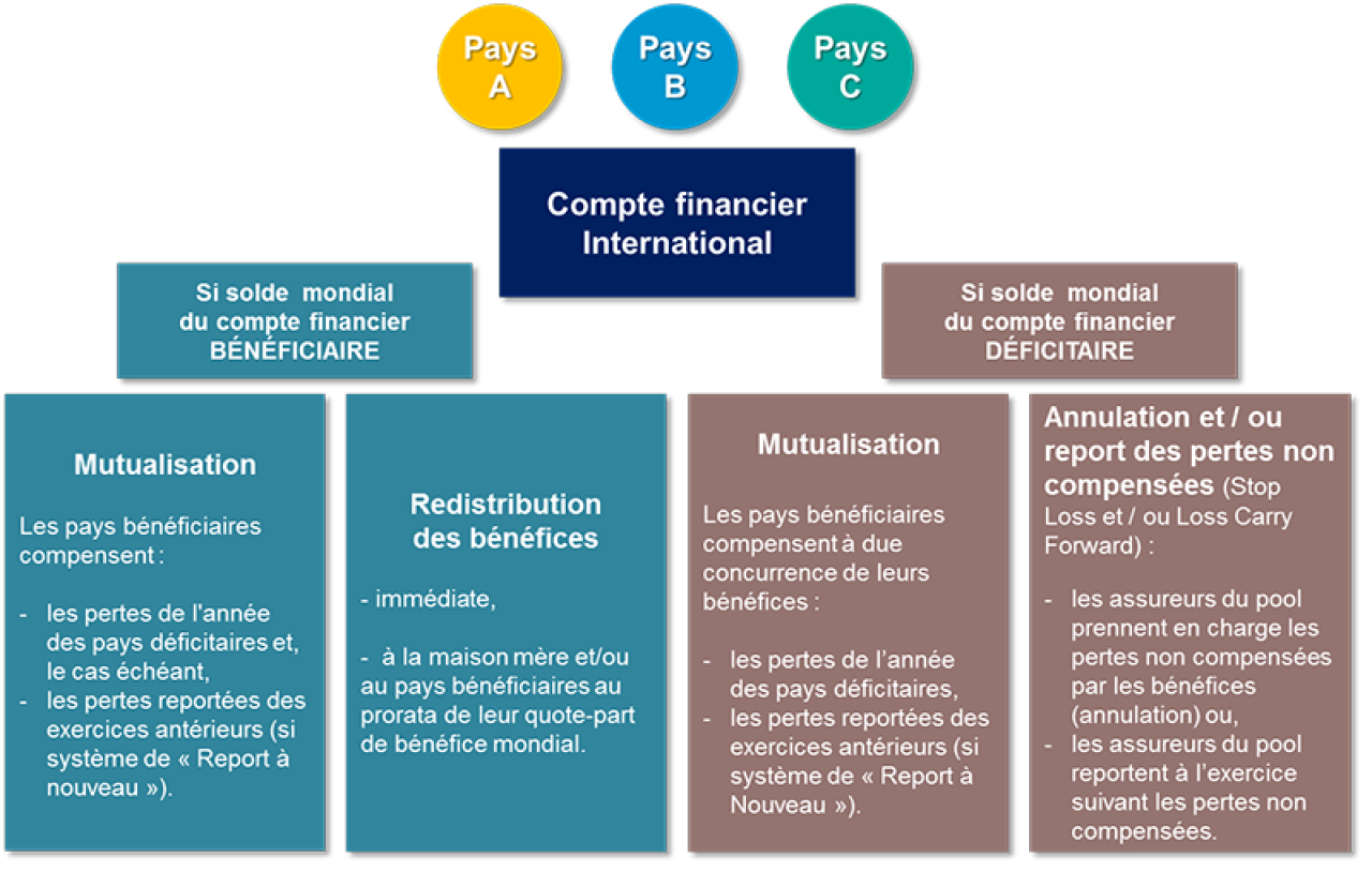 Comprendre le pooling international